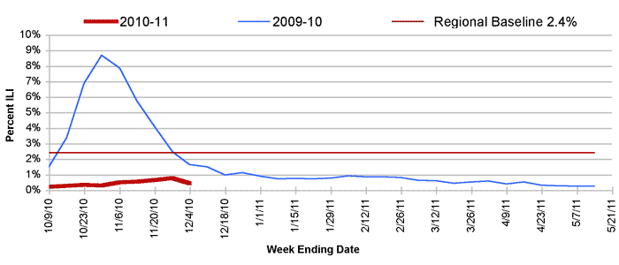 Follow this link to view a table of percent of visits to sentinel providers in nys (outside of nyc) for flu-like illness (season to date, by week)