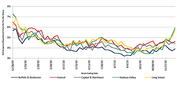 Follow this link to view a table of flu-like illness in hospital emergency departments as percentage of total emergency department visits, by region (year to date)