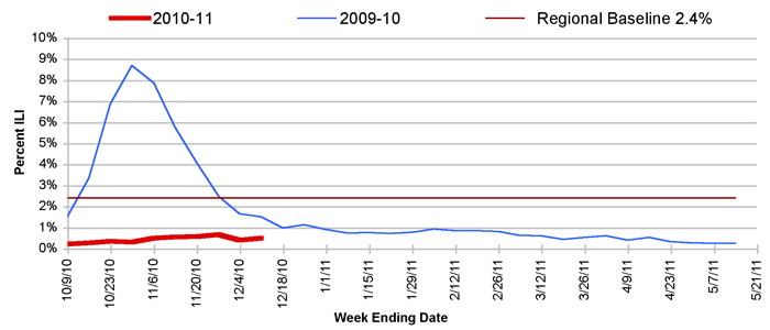 Follow this link to view a table of percent of visits to sentinel providers in nys (outside of nyc) for flu-like illness (season to date, by week)