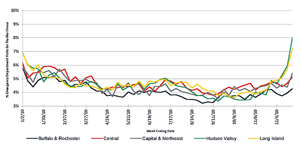 Follow this link to view a table of flu-like illness in hospital emergency departments as percentage of total emergency department visits, by region (year to date)