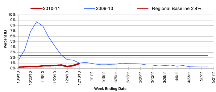 Follow this link to view a table of percent of visits to sentinel providers in nys (outside of nyc) for flu-like illness (season to date, by week)