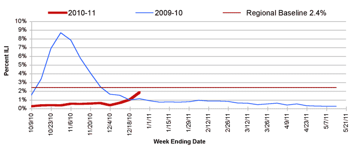 Follow this link to view a table of percent of visits to sentinel providers in nys (outside of nyc) for flu-like illness (season to date, by week)