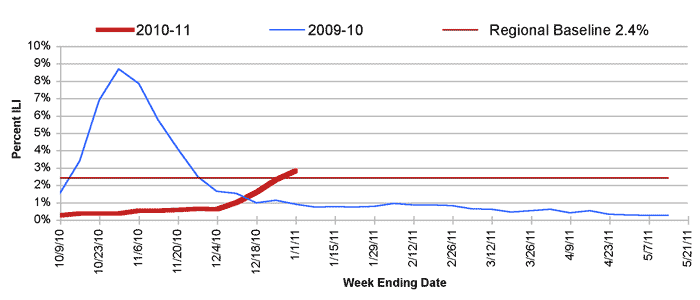 Follow this link to view a table of percent of visits to sentinel providers in nys (outside of nyc) for flu-like illness (season to date, by week)