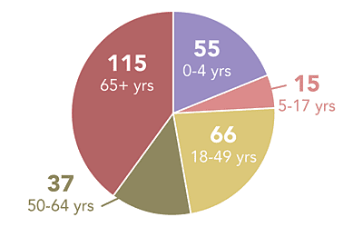 Follow this link to view a table of groups for hospitalized flu patients