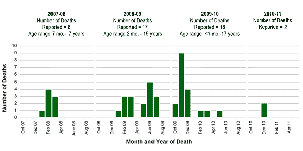 Follow this link to view a table of pediatric flu deaths - statewide (season to date, by month)