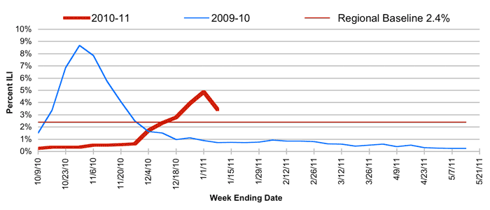 Follow this link to view a table of percent of visits to sentinel providers in nys (outside of nyc) for flu-like illness (season to date, by week)
