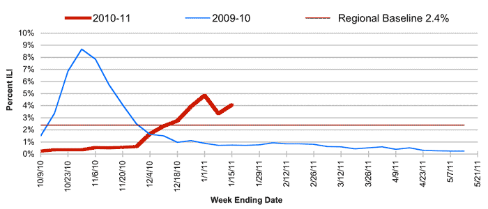 Follow this link to view a table of percent of visits to sentinel providers in nys (outside of nyc) for flu-like illness (season to date, by week)