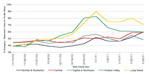 Follow this link to view a table of flu-like illness in hospital emergency departments as percentage of total emergency department visits, by region (3 month snapshot)