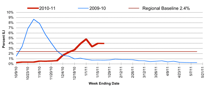 Follow this link to view a table of percent of visits to sentinel providers in nys (outside of nyc) for flu-like illness (season to date, by week)