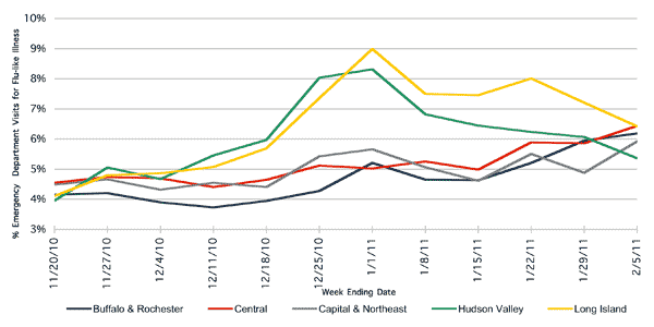 Follow this link to view a table of flu-like illness in hospital emergency departments as percentage of total emergency department visits, by region (3 month snapshot)