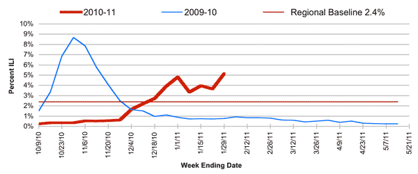 Follow this link to view a table of percent of visits to sentinel providers in nys (outside of nyc) for flu-like illness (season to date, by week)