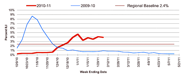 Follow this link to view a table of percent of visits to sentinel providers in nys (outside of nyc) for flu-like illness (season to date, by week)