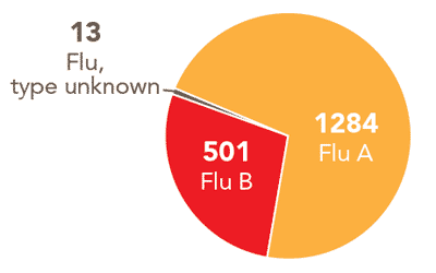 Follow this link to view a table of all positive flu reports
