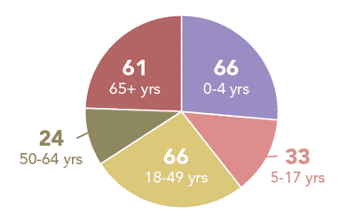Follow this link to view a table of groups for hospitalized flu patients