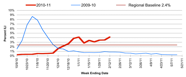 Follow this link to view a table of percent of visits to sentinel providers in nys (outside of nyc) for flu-like illness (season to date, by week)