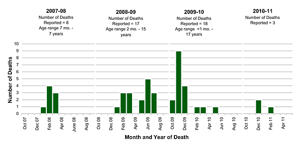 Follow this link to view a table of pediatric flu deaths - statewide (season to date, by month)