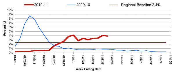 Follow this link to view a table of percent of visits to sentinel providers in nys (outside of nyc) for flu-like illness (season to date, by week)
