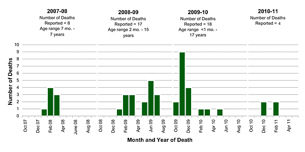 Follow this link to view a table of pediatric flu deaths - statewide (season to date, by month)