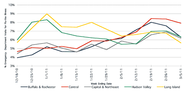 Follow this link to view a table of flu-like illness in hospital emergency departments as percentage of total emergency department visits, by region (3 month snapshot)