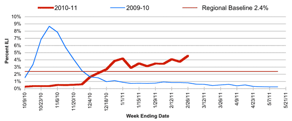 Follow this link to view a table of percent of visits to sentinel providers in nys (outside of nyc) for flu-like illness (season to date, by week)