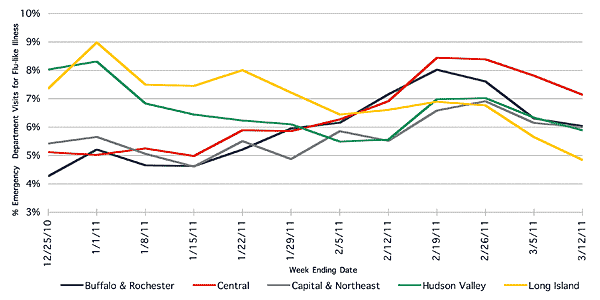Follow this link to view a table of flu-like illness in hospital emergency departments as percentage of total emergency department visits, by region (3 month snapshot)