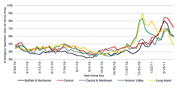 Follow this link to view a table of flu-like illness in hospital emergency departments as percentage of total emergency department visits, by region (year to date)
