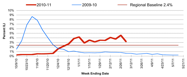 Follow this link to view a table of percent of visits to sentinel providers in nys (outside of nyc) for flu-like illness (season to date, by week)
