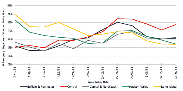 Follow this link to view a table of flu-like illness in hospital emergency departments as percentage of total emergency department visits, by region (3 month snapshot)