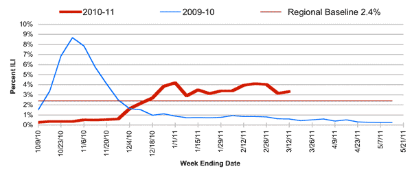 Follow this link to view a table of percent of visits to sentinel providers in nys (outside of nyc) for flu-like illness (season to date, by week)
