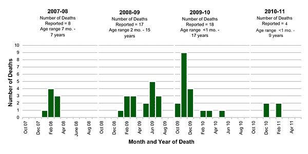 Follow this link to view a table of pediatric flu deaths - statewide (season to date, by month)