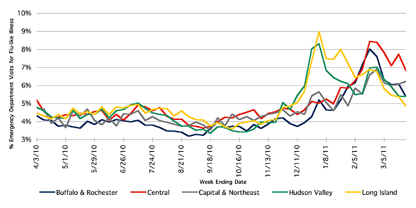 Follow this link to view a table of flu-like illness in hospital emergency departments as percentage of total emergency department visits, by region (year to date)