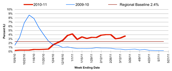 Follow this link to view a table of percent of visits to sentinel providers in nys (outside of nyc) for flu-like illness (season to date, by week)