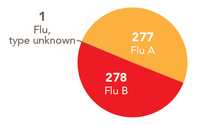 Follow this link to view a table of all positive flu reports