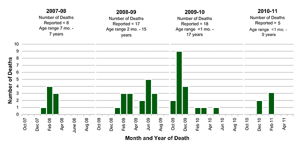 Follow this link to view a table of pediatric flu deaths - statewide (season to date, by month)