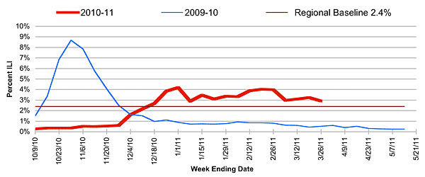 Follow this link to view a table of percent of visits to sentinel providers in nys (outside of nyc) for flu-like illness (season to date, by week)