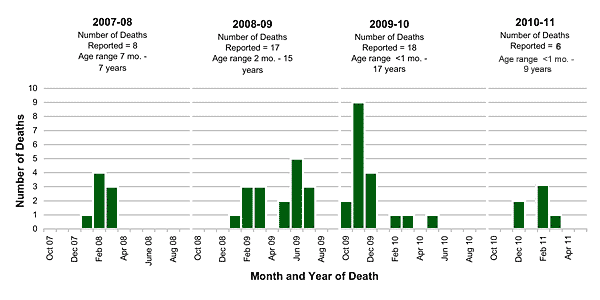Follow this link to view a table of pediatric flu deaths - statewide (season to date, by month)