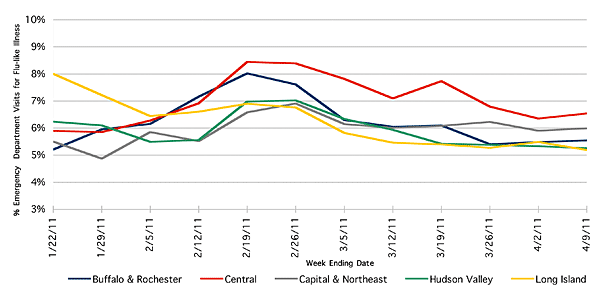 Follow this link to view a table of flu-like illness in hospital emergency departments as percentage of total emergency department visits, by region (3 month snapshot)
