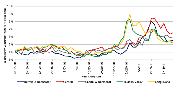 Follow this link to view a table of flu-like illness in hospital emergency departments as percentage of total emergency department visits, by region (year to date)