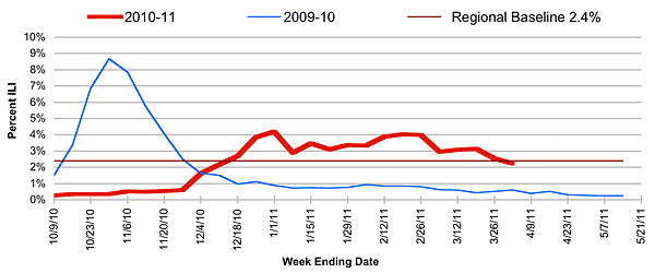 Follow this link to view a table of percent of visits to sentinel providers in nys (outside of nyc) for flu-like illness (season to date, by week)
