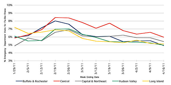 Follow this link to view a table of flu-like illness in hospital emergency departments as percentage of total emergency department visits, by region (3 month snapshot)