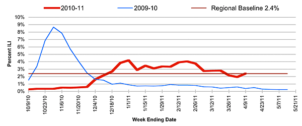 Follow this link to view a table of percent of visits to sentinel providers in nys (outside of nyc) for flu-like illness (season to date, by week)