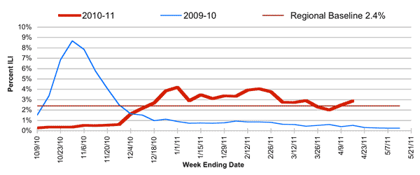 Follow this link to view a table of percent of visits to sentinel providers in nys (outside of nyc) for flu-like illness (season to date, by week)