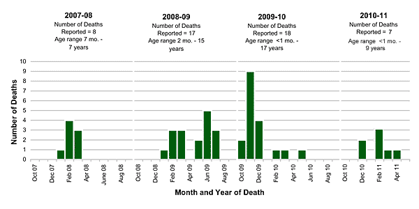 Follow this link to view a table of pediatric flu deaths - statewide (season to date, by month)
