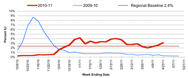 Follow this link to view a table of percent of visits to sentinel providers in nys (outside of nyc) for flu-like illness (season to date, by week)