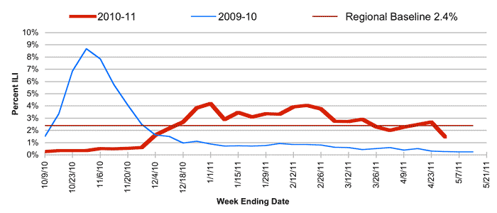 Follow this link to view a table of percent of visits to sentinel providers in nys (outside of nyc) for flu-like illness (season to date, by week)