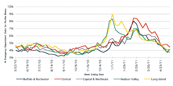 Follow this link to view a table of flu-like illness in hospital emergency departments as percentage of total emergency department visits, by region (year to date)