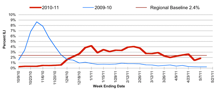 Follow this link to view a table of percent of visits to sentinel providers in nys (outside of nyc) for flu-like illness (season to date, by week)
