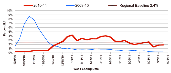 Follow this link to view a table of percent of visits to sentinel providers in nys (outside of nyc) for flu-like illness (season to date, by week)
