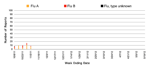Follow this link to view a table of all positive flu reports (season to date, by week)