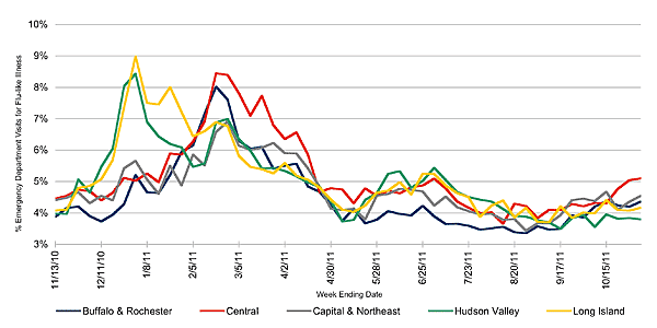 Follow this link to view a table of flu-like illness in hospital emergency departments as percentage of total emergency department visits, by region (year to date)
